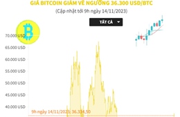 Giá Bitcoin giảm về ngưỡng 36.300 USD/BTC