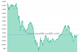 Phiên 8/12, VN-Index tăng gần 3 điểm