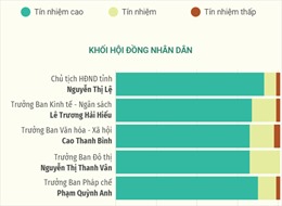 Kết quả lấy phiếu tín nhiệm 31 lãnh đạo chủ chốt của TP Hồ Chí Minh
