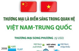 Thương mại là điểm sáng trong quan hệ Việt Nam - Trung Quốc