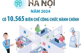 Năm 2024, Hà Nội có 10.565 biên chế công chức hành chính