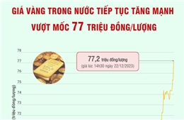 Giá vàng trong nước tiếp tục tăng mạnh, vượt mốc 77 triệu đồng/lượng