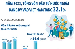 Năm 2023, tổng vốn đầu tư nước ngoài đăng ký vào Việt Nam tăng 32,1%