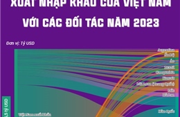Xuất nhập khẩu giữa Việt Nam với các đối tác năm 2023 - Phần I