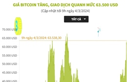 Giá Bitcoin tăng, giao dịch quanh ở mức 63.500 USD