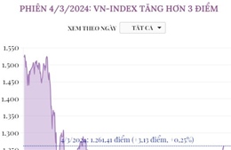 Phiên 4/3/2024: VN-Index tăng hơn 3 điểm