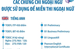Thi tốt nghiệp THPT năm 2024: Danh mục các chứng chỉ ngoại ngữ được sử dụng để miễn thi bài thi Ngoại ngữ