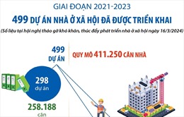 Giai đoạn 2021-2023, có 499 dự án nhà ở xã hội đã được triển khai