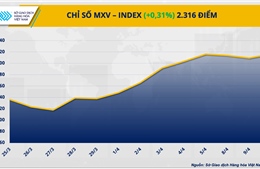 Chỉ số hàng hoá MXV-Index trở lại vùng đỉnh 7 tháng