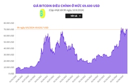 Giá Bitcoin điều chỉnh ở mức 69.600 USD