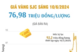 Giá vàng SJC sáng 10/6/2024 giao dịch ở mức 76,98 triệu đồng/lượng