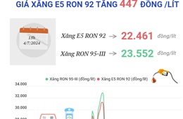 Giá xăng E5 RON 92 tăng 447 đồng/lít