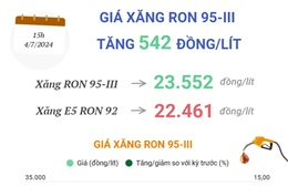 Giá xăng RON 95-III tăng 542 đồng/lít