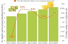 Quý II, thu nhập bình quân của người lao động tăng đáng kể