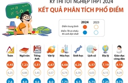 Kỳ thi tốt nghiệp THPT 2024: Kết quả phân tích phổ điểm