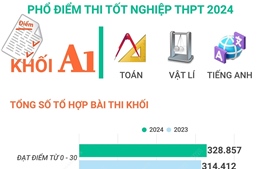 Phổ điểm thi tốt nghiệp THPT năm 2024 khối A1 (Toán, Vật Lí, Tiếng Anh)