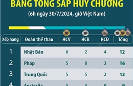 Olympic Paris 2024: Bảng tổng sắp huy chương, tính đến 6 giờ ngày 30/7