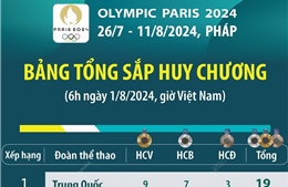 Olympic Paris 2024: Bảng tổng sắp huy chương (6h ngày 1/8/2024)