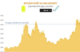 Bitcoin vượt 61.000 USD