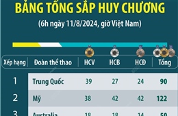 Đến 6h ngày 11/8: Trung Quốc đứng đầu bảng xếp hạng huy chương Olympic Paris 2024 