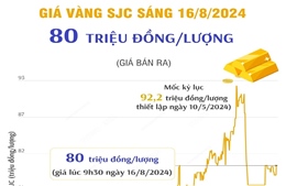 Vàng SJC sáng 16/8/2024 có giá 80 triệu đồng/lượng