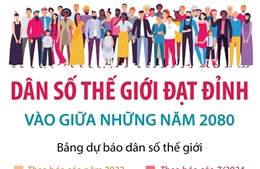 Dân số thế giới đạt đỉnh vào giữa những năm 2080