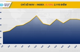 Giá cà phê lập kỷ lục lịch sử mới, giá lúa mì lao dốc 2%