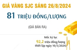 Vàng SJC sáng 26/8/2024 có giá 81 triệu đồng/lượng