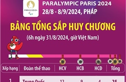 Paralympic Paris 2024: Trung Quốc dẫn đầu bảng tổng sắp huy chương (6h ngày 31/8/2024)