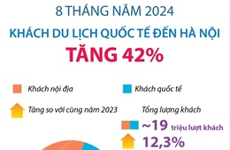 8 tháng năm 2024: Khách du lịch quốc tế đến Hà Nội tăng 42%