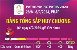 Italy vươn lên vị trí thứ 6 trong bảng tổng sắp huy chương Paralympic Paris 2024 (đến 6h ngày 6/9)