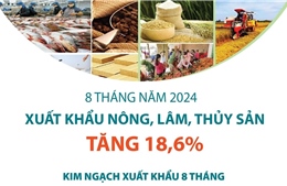 Xuất khẩu nông, lâm, thủy sản tăng 18,6%