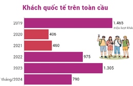 Du lịch thế giới phục hồi 96% so với trước đại dịch