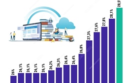 Quý III/2024: Tỷ lệ lao động qua đào tạo có bằng, chứng chỉ tăng 0,4 điểm %