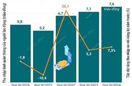 Quý III/2024: Thu nhập bình quân của người lao động tăng