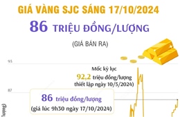 Vàng SJC sáng 17/10/2024 có giá 86 triệu đồng/lượng