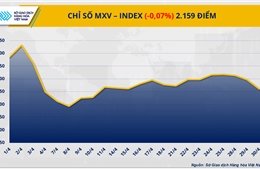 MXV-Index nối dài đà giảm sang phiên thứ tư liên tiếp