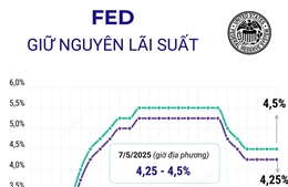 Fed giữ nguyên lãi suất ở mức 4,25 - 4,5%