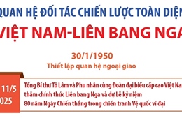 Quan hệ Đối tác chiến lược toàn diện Việt Nam - Liên bang Nga