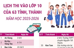 Lịch thi vào lớp 10 của 63 tỉnh, thành phố năm học 2025-2026