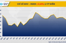 Sau hai phiên giảm, MXV-Index về mức thấp nhất trong vòng hơn ba tuần