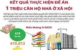 Kết quả thực hiện Đề án 1 triệu căn hộ nhà ở xã hội