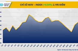 Thị trường hàng hóa thế giới diễn biến giằng co, MXV-Index đi ngang quanh 2.195 điểm