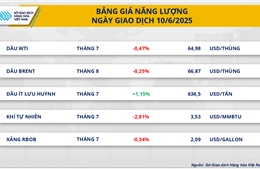 Lực bán mạnh quay lại, MXV-Index chấm dứt chuỗi tăng điểm
