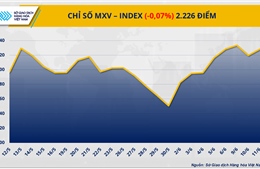 Giá hàng hóa nguyên liệu thế giới đồng loạt giảm, MXV-Index xuống 2.226 điểm