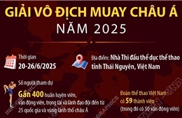 Giải vô địch Muay châu Á năm 2025