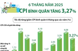 CPI bình quân 6 tháng năm 2025 tăng 3,27%