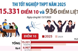 Kỳ thi tốt nghiệp THPT năm 2025: 15.331 điểm 10 và 936 điểm liệt