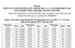 Nhiều trường ĐH công bố điểm sàn, điểm quy đổi tương đương giữa các phương thức