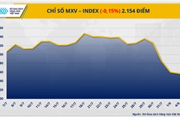 Chỉ số MXV-Index rơi xuống mức thấp nhất trong hơn ba tháng